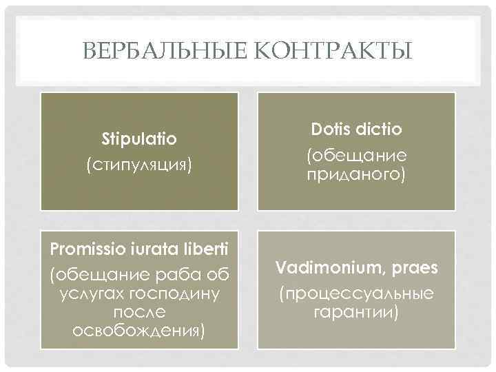 ВЕРБАЛЬНЫЕ КОНТРАКТЫ Stipulatio (стипуляция) Dotis dictio (обещание приданого) Promissio iurata liberti (обещание раба об