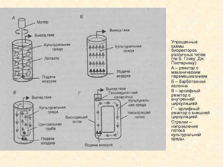  • • • Упрощенные схемы биоректоров различных типов (по Б. Глику, Дж. Пастернаку):