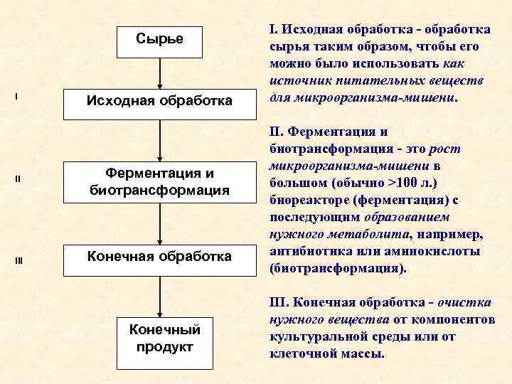 Сырье I II III Исходная обработка Ферментация и биотрансформация Конечная обработка Конечный продукт I.