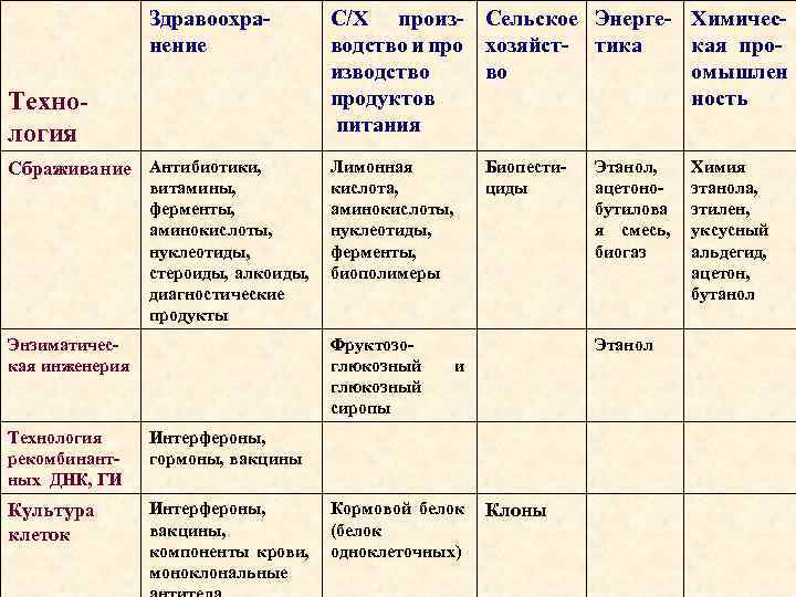 Здравоохранение Технология С/Х произ- Сельское Энергеводство и про хозяйст- тика изводство во продуктов питания