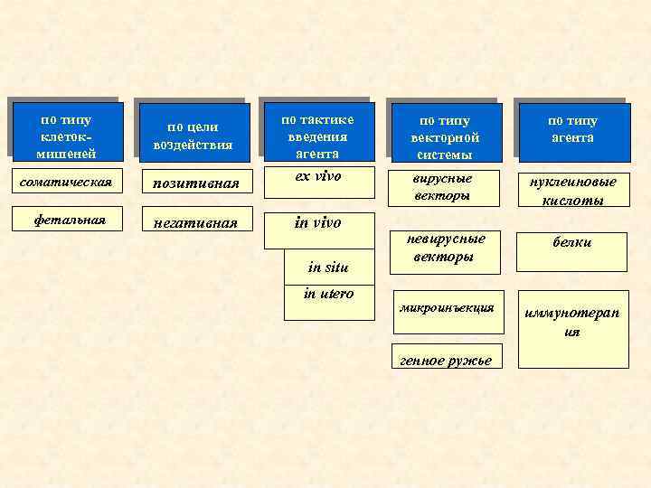 по типу клетокмишеней по цели воздействия по тактике введения агента по типу векторной системы