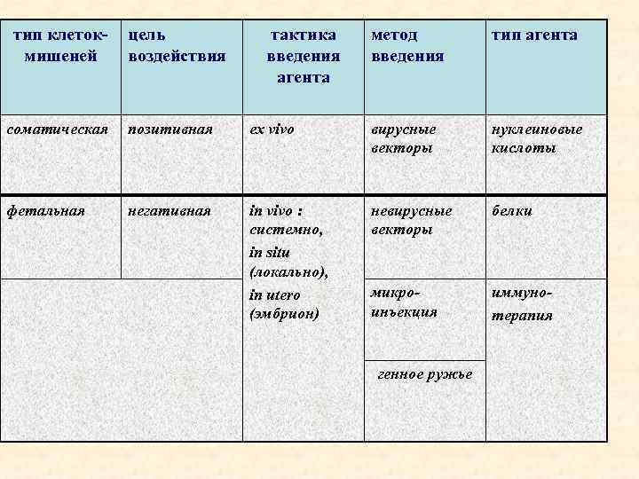 тип клетокмишеней цель воздействия тактика введения агента метод введения тип агента соматическая позитивная ex