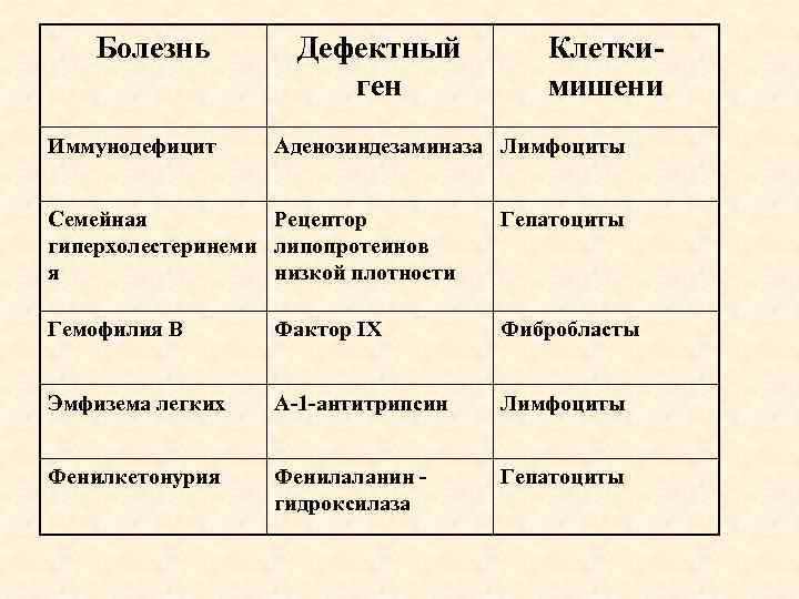 Болезнь Иммунодефицит Дефектный ген Клеткимишени Аденозиндезаминаза Лимфоциты Семейная Рецептор гиперхолестеринеми липопротеинов я низкой плотности