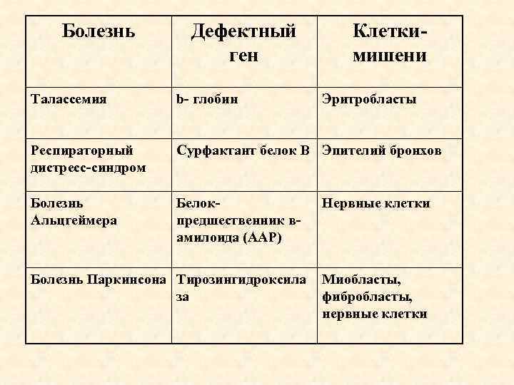 Болезнь Дефектный ген Клеткимишени Талассемия b- глобин Респираторный дистресс-синдром Сурфактант белок В Эпителий бронхов