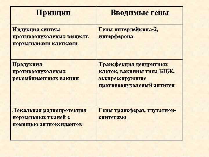 Принцип Вводимые гены Индукция синтеза противоопухолевых веществ нормальными клетками Гены интерлейкина-2, интерферона Продукция противоопухолевых