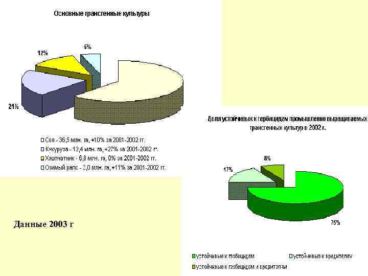 Данные 2003 г 