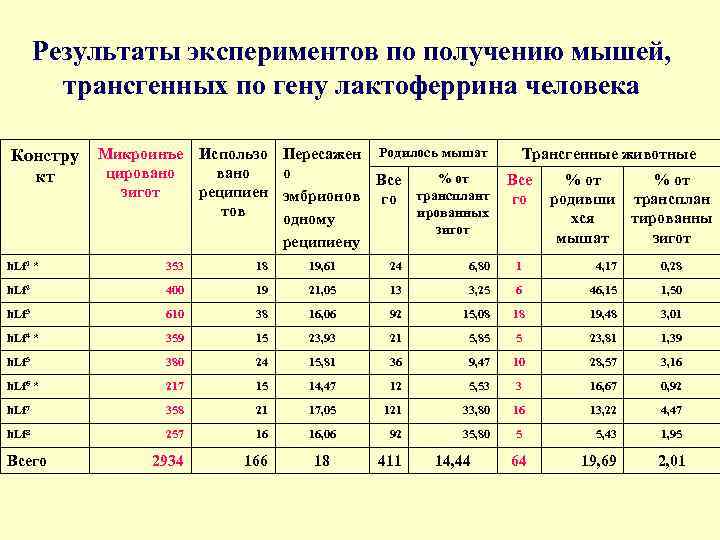 Результаты экспериментов по получению мышей, трансгенных по гену лактоферрина человека Констру кт Микроинъе Использо