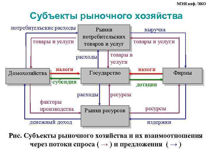 Производитель субъекты. Субъекты рыночного хозяйства. Субъекты рыночных отношений и их взаимодействие. Основные субъекты рынка. Экономические субъекты рынка.