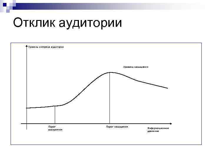 Отклик аудитории Уровень интереса аудитории Уровень насыщения Порог восприятия Порог насыщения Информационное давление 