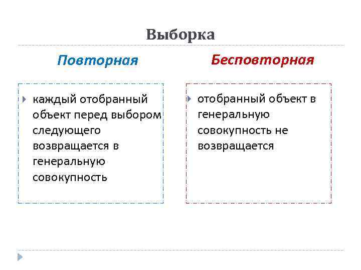 Выборка Бесповторная Повторная каждый отобранный объект перед выбором следующего возвращается в генеральную совокупность отобранный