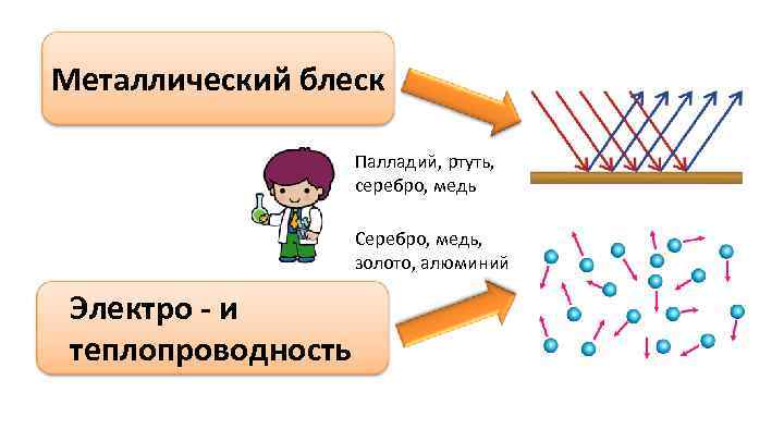 Металлический блеск элементов. Теплопроводность металлов. Металлический блеск, электро- и теплопроводность. Металлический блеск металлов ртуть. Электро и теплопроводность серебра.