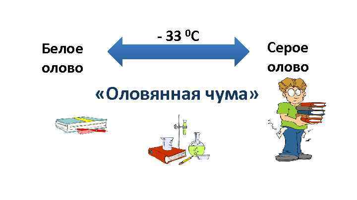 Белое олово - 33 0 С «Оловянная чума» Серое олово 