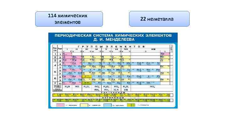 114 химических элементов 22 неметалла 