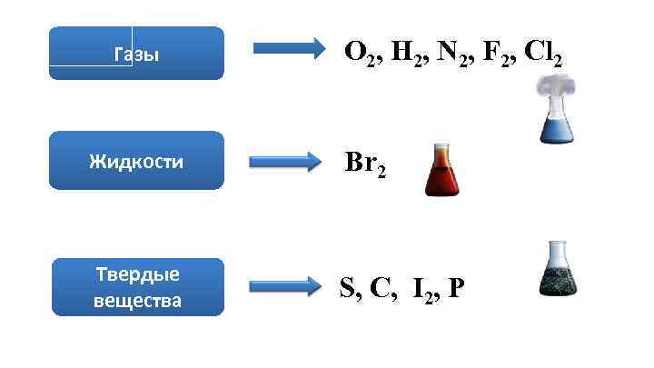 Газы O 2, H 2, N 2, F 2, Cl 2 Жидкости Br 2