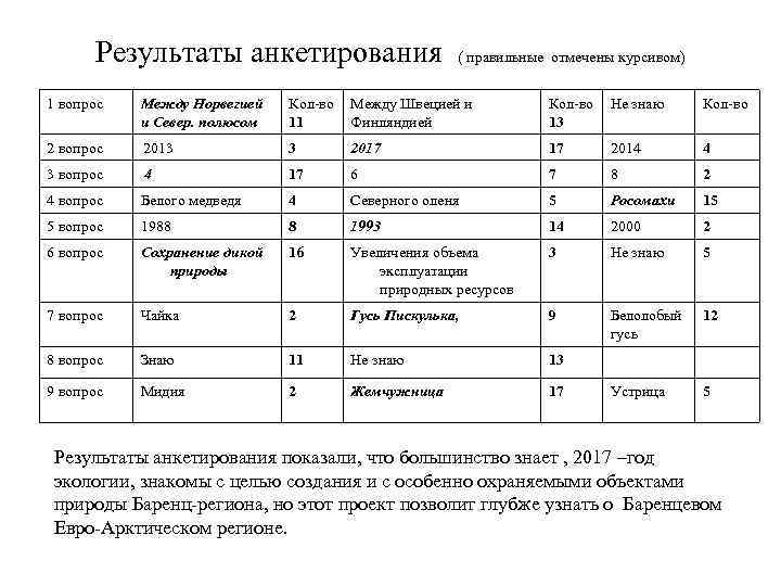 Результаты анкетирования ( правильные отмечены курсивом) 1 вопрос Между Норвегией и Север. полюсом Кол-во