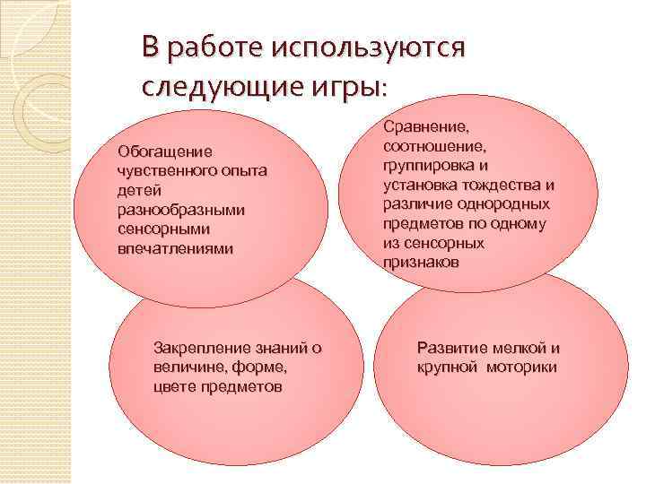 В работе используются следующие игры: Обогащение чувственного опыта детей разнообразными сенсорными впечатлениями Закрепление знаний