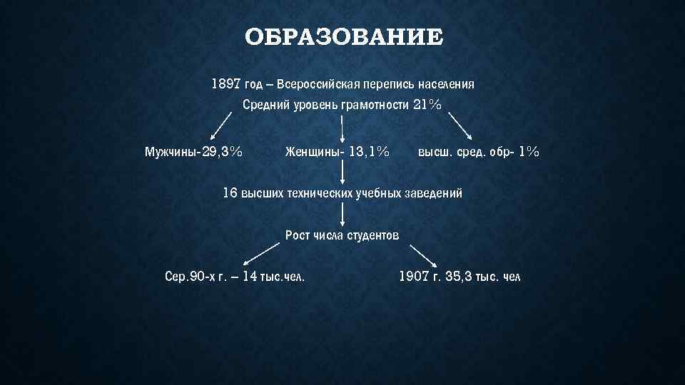 ОБРАЗОВАНИЕ 1897 год – Всероссийская перепись населения Средний уровень грамотности 21% Мужчины-29, 3% Женщины-
