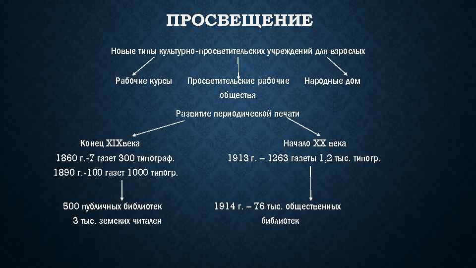 ПРОСВЕЩЕНИЕ Новые типы культурно-просветительских учреждений для взрослых Рабочие курсы Просветительские рабочие общества Народные дом