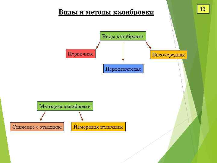 Виды и методы калибровки Виды калибровки Первичная Внеочередная Периодическая Методика калибровки Сличение с эталоном