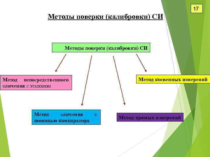 17 Методы поверки (калибровки) СИ Метод непосредственного сличения с эталоном Метод сличения с помощью