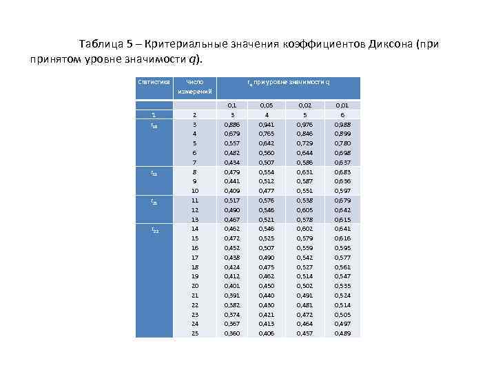 Таблица 5 – Критериальные значения коэффициентов Диксона (при принятом уровне значимости q). Статистика Число