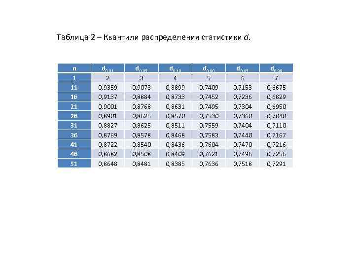 Квантиль распределения фишера excel