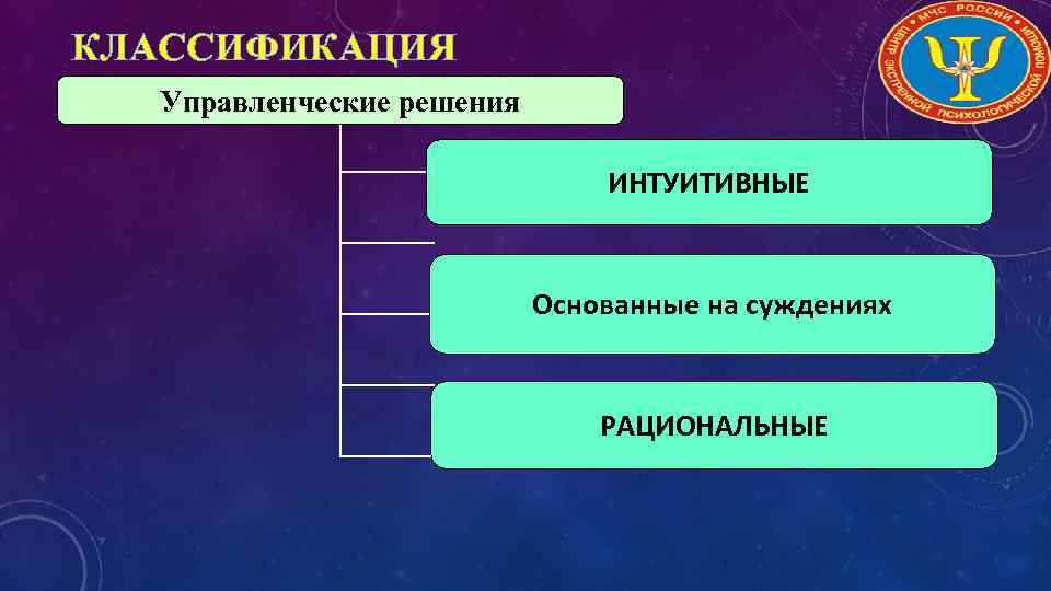  КЛАССИФИКАЦИЯ Управленческие решения ИНТУИТИВНЫЕ Основанные на суждениях РАЦИОНАЛЬНЫЕ 