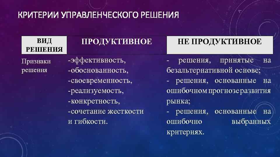 КРИТЕРИИ УПРАВЛЕНЧЕСКОГО РЕШЕНИЯ ВИД РЕШЕНИЯ Признаки решения ПРОДУКТИВНОЕ -эффективность, -обоснованность, -своевременность, -реализуемость, -конкретность, -сочетание