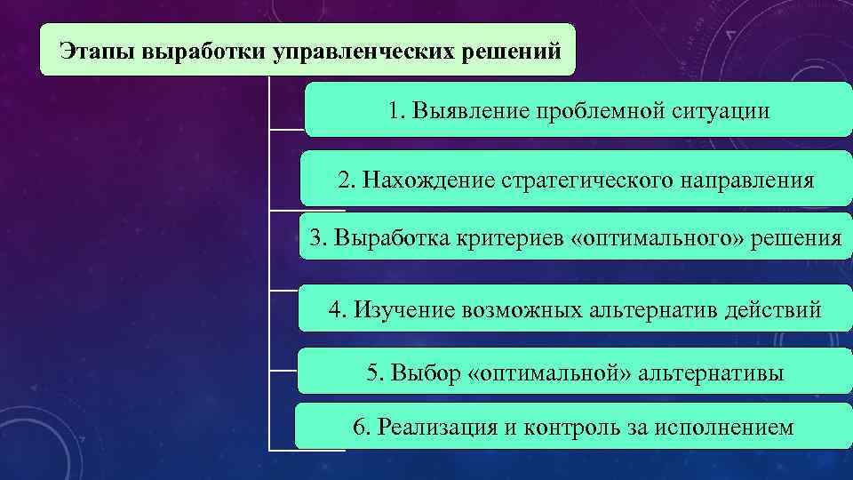  Этапы выработки управленческих решений 1. Выявление проблемной ситуации 2. Нахождение стратегического направления 3.
