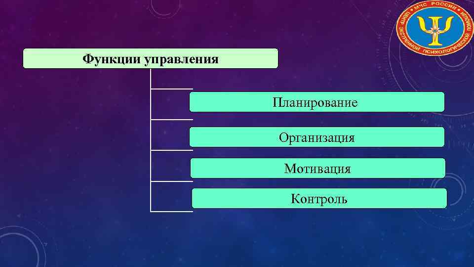  Функции управления Планирование Организация Мотивация Контроль 