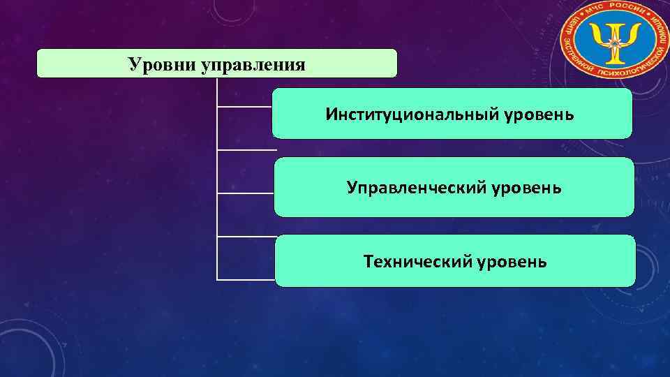  Уровни управления Институциональный уровень Управленческий уровень Технический уровень 