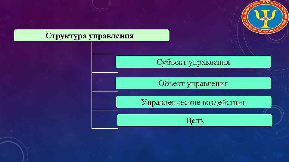  Структура управления Субъект управления Объект управления Управленческие воздействия Цель 