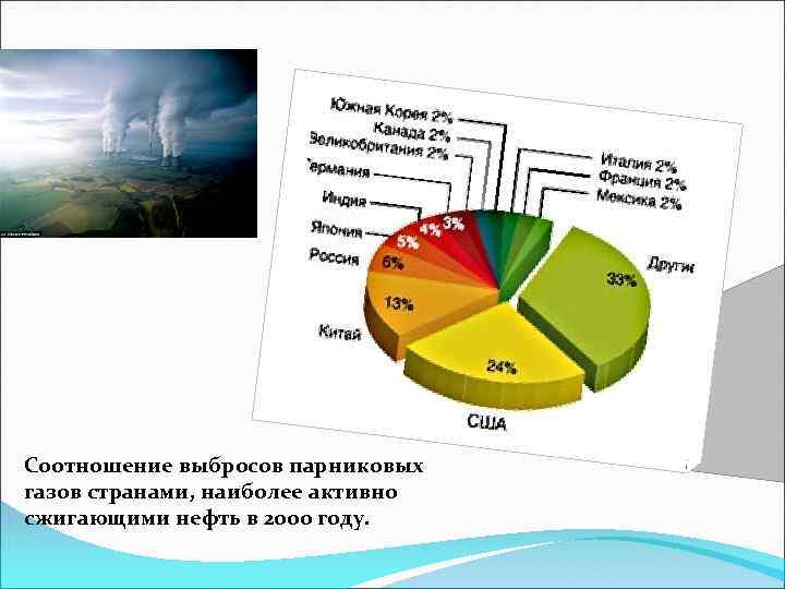 Соотношение выбросов парниковых газов странами, наиболее активно сжигающими нефть в 2000 году. 