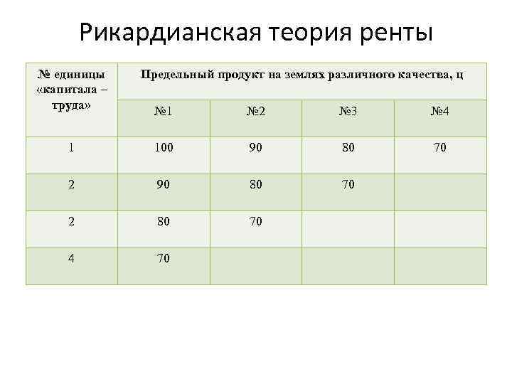 Рикардианская теория ренты № единицы «капитала – труда» Предельный продукт на землях различного качества,