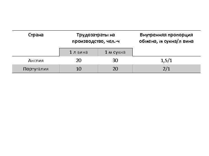 Страна Трудозатраты на производство, чел. -ч Внутренняя пропорция обмена, м сукна/л вина 1 м