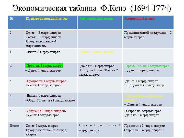 Экономическая таблица Ф. Кенэ (1694 -1774) № Производительный класс Собственники земли Бесплодный класс 0