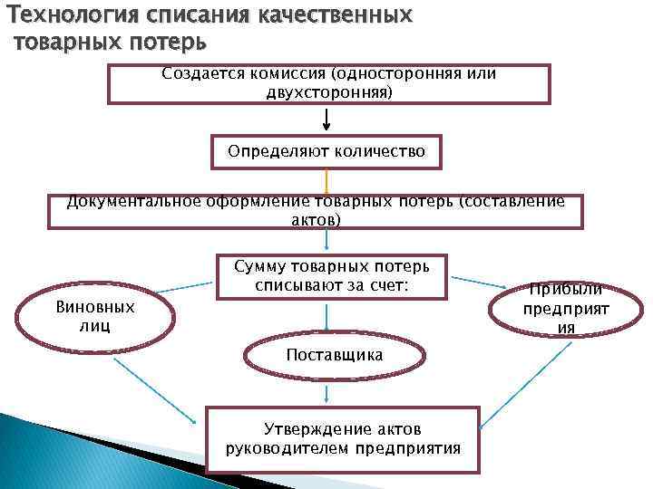 Технология списания качественных товарных потерь Создается комиссия (односторонняя или двухсторонняя) Определяют количество Документальное оформление