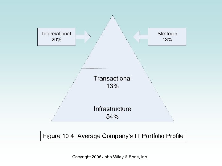 Figure 10. 4 Average Company’s IT Portfolio Profile Copyright 2006 John Wiley & Sons,
