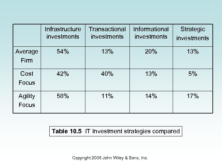 Infrastructure investments Transactional investments Informational investments Strategic investments Average Firm 54% 13% 20% 13%