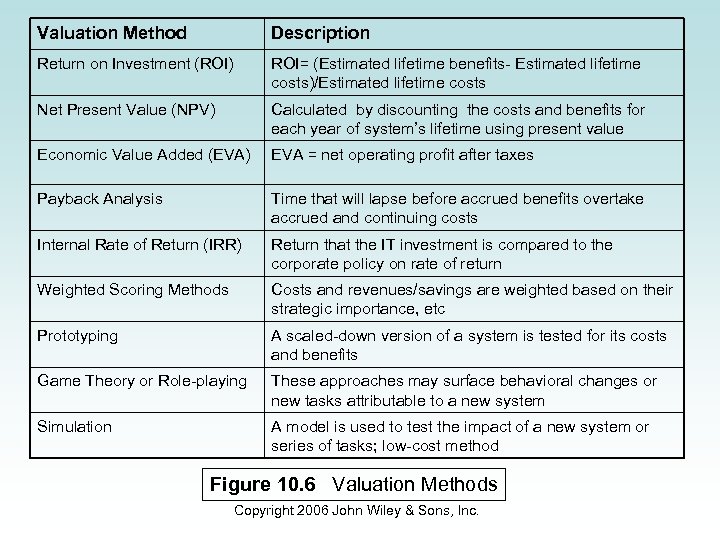 Valuation Method Description Return on Investment (ROI) ROI= (Estimated lifetime benefits- Estimated lifetime costs)/Estimated