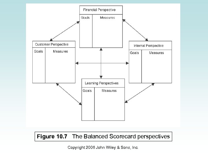 Figure 10. 7 The Balanced Scorecard perspectives Copyright 2006 John Wiley & Sons, Inc.