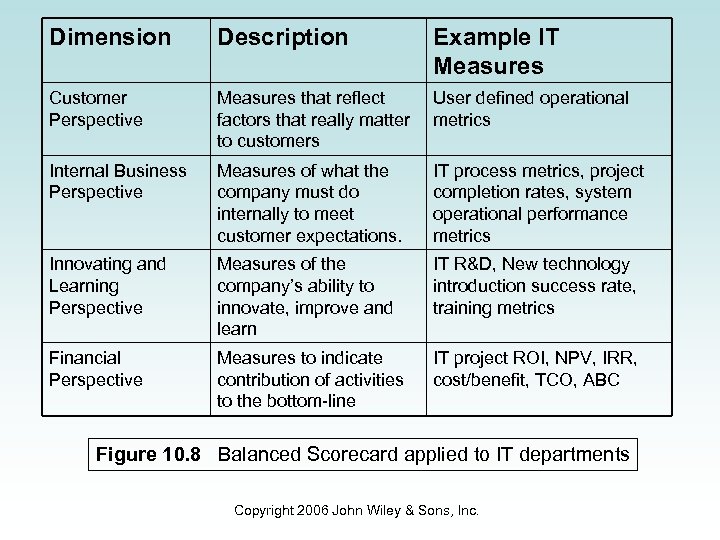 Dimension Description Example IT Measures Customer Perspective Measures that reflect factors that really matter