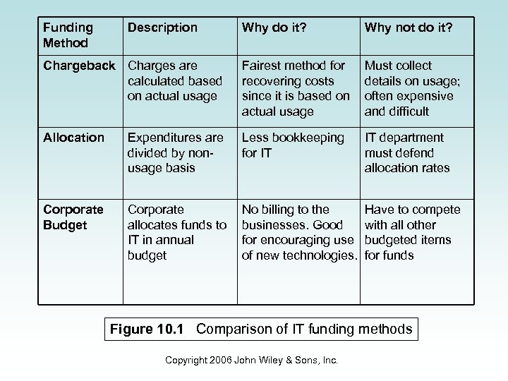 Funding Method Description Why do it? Why not do it? Chargeback Charges are calculated