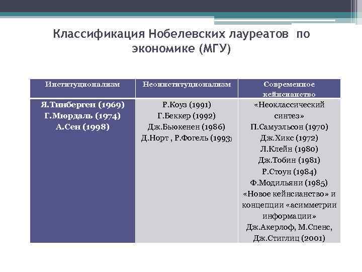 Классификация Нобелевских лауреатов по экономике (МГУ) Институционализм Неоинституционализм Современное кейнсианство Я. Тинберген (1969) Г.