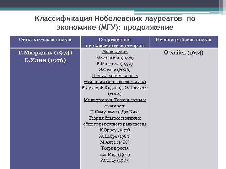 Классификация Нобелевских лауреатов по экономике (МГУ): продолжение Стокгольмская школа Г. Мюрдаль (1974) Б. Улин