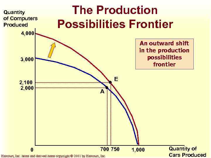Quantity of Computers Produced 4, 000 The Production Possibilities Frontier An outward shift in