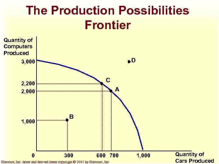 The Production Possibilities Frontier Quantity of Computers Produced D 3, 000 C 2, 200