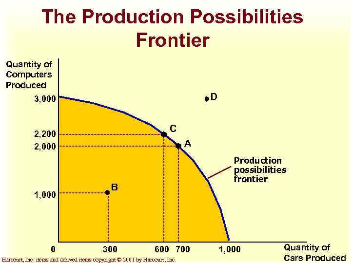 The Production Possibilities Frontier Quantity of Computers Produced D 3, 000 C 2, 200