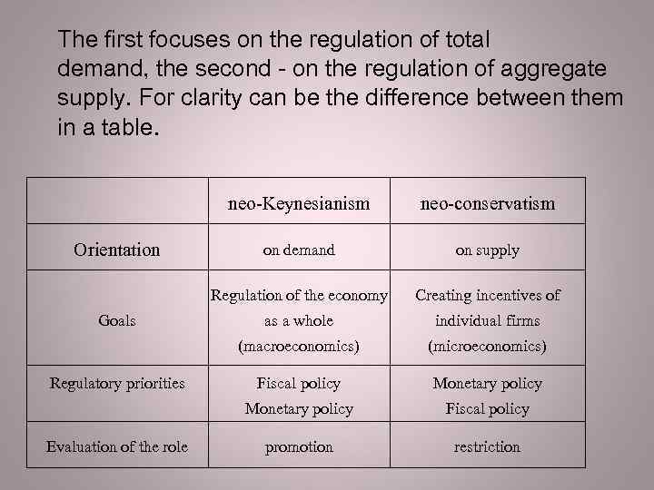 The first focuses on the regulation of total demand, the second - on the