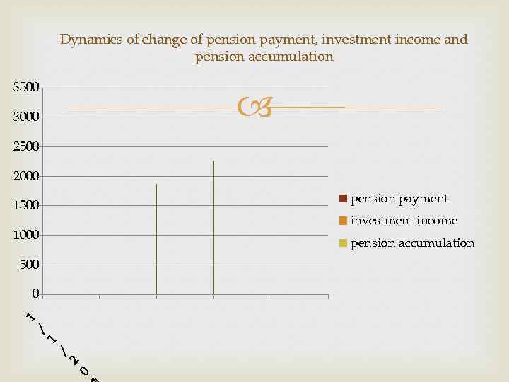 Dynamics of change of pension payment, investment income and pension accumulation 3500 3000 2500